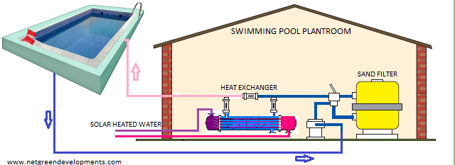 Other solar companies have tried using every shape, design and material  imaginable to capture the power of the sun for pool heating, but none have  come